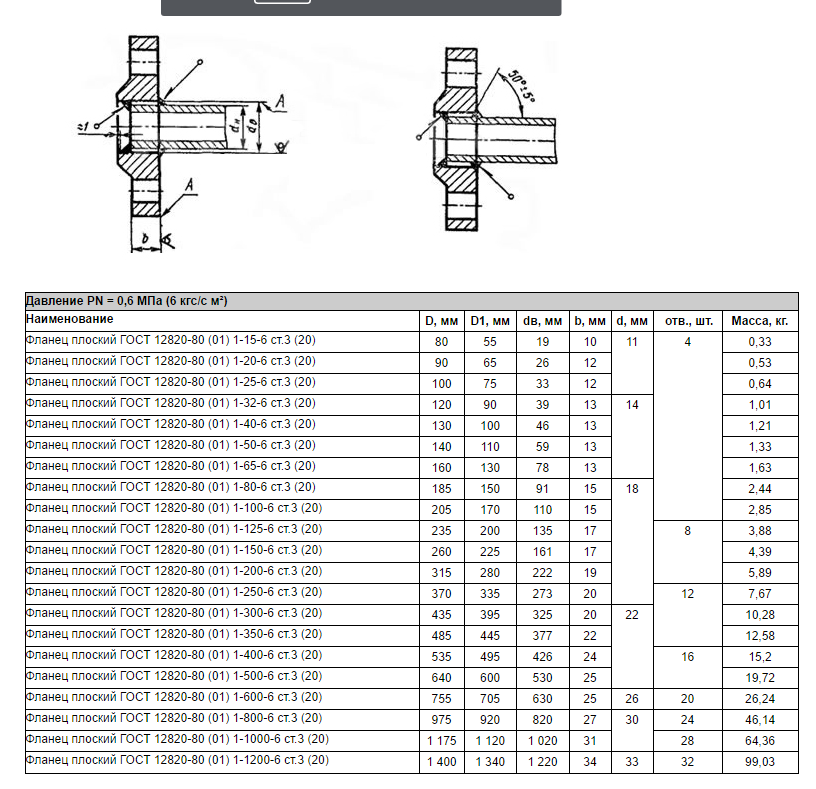 GOST 12820 Plate Flange