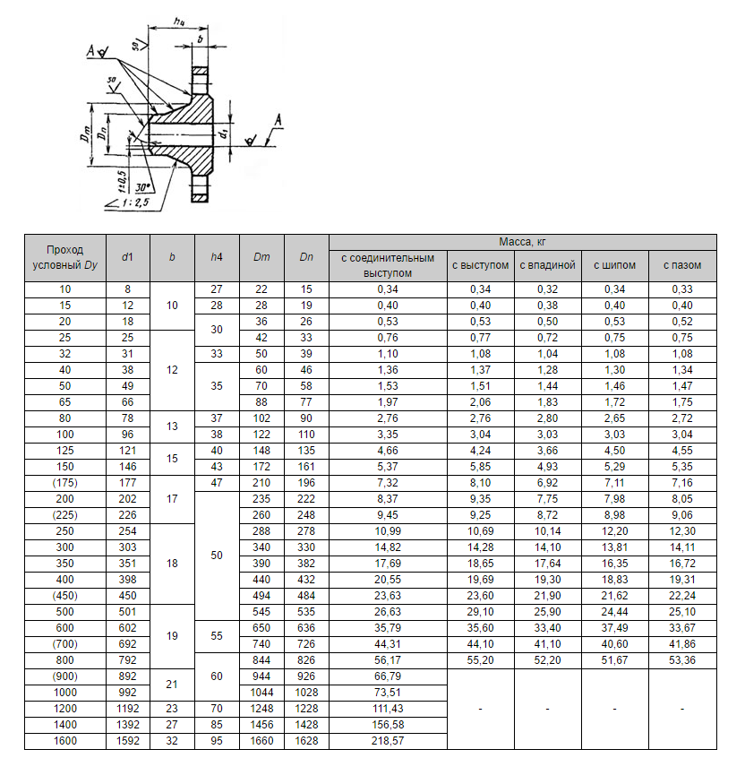 GOST 12821 Welding Neck Flange