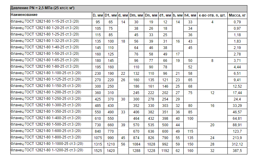 GOST 12821 Welding Neck Flange