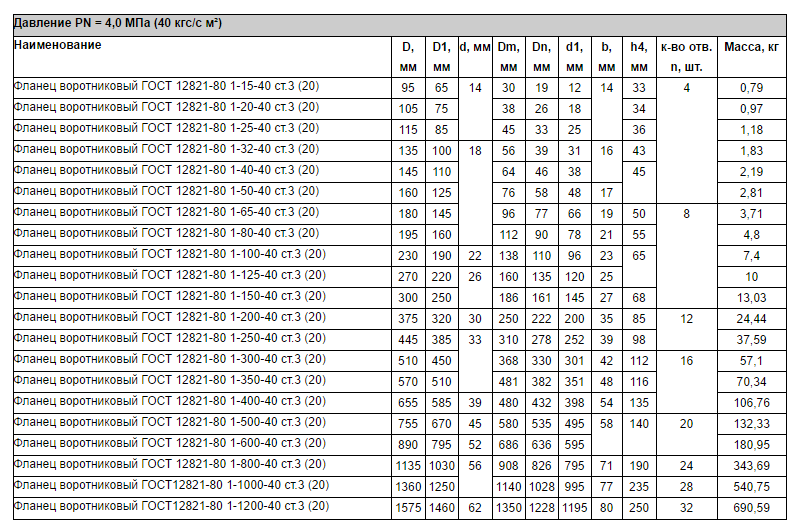 GOST 12821 Welding Neck Flange