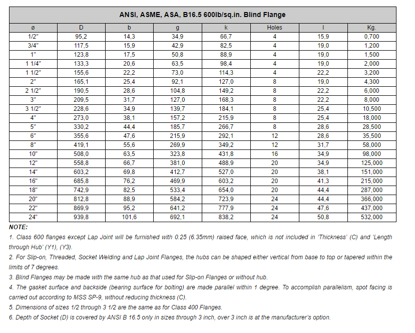 ANSI B16.5 Blind Flange
