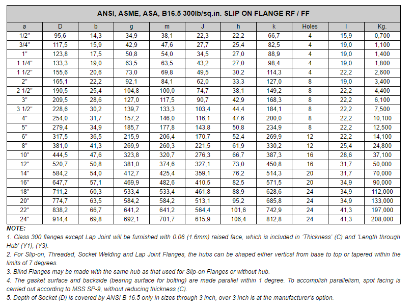 ANSI B16.5 SO Flange