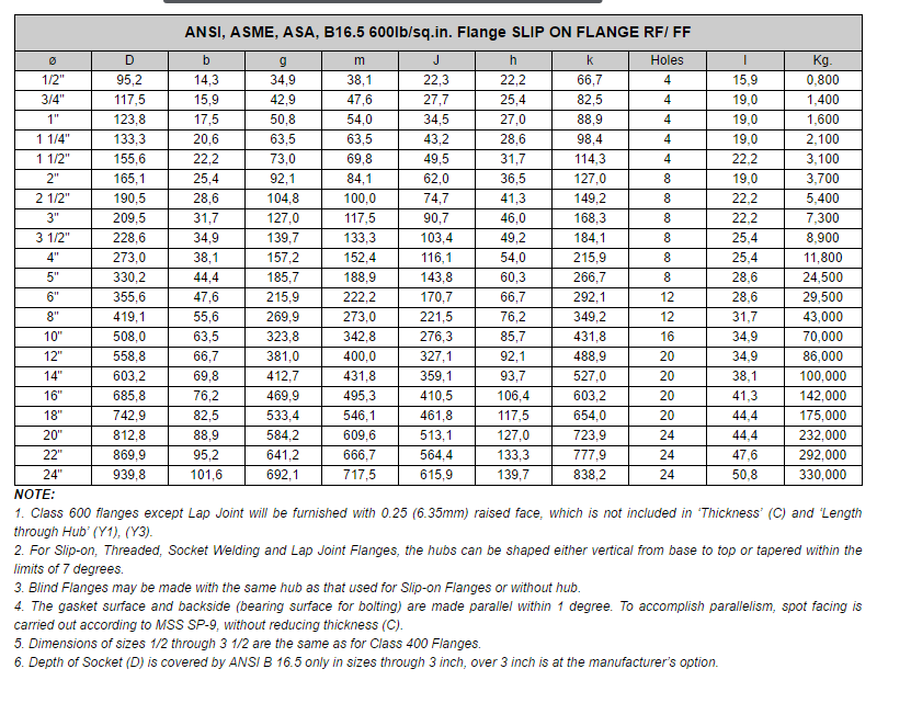 ANSI B16.5 SO Flange