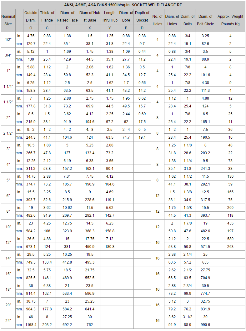 ANSI B16.5 Socket Welding Flange