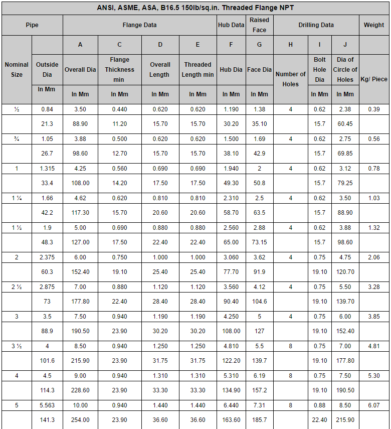 ANSI B16.5 Threaded Flange