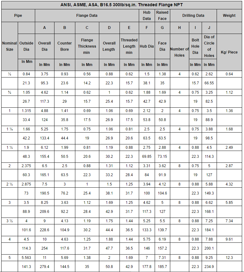 ANSI B16.5 Threaded Flange