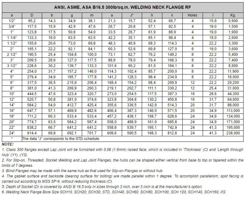 ANSI B16.5 Welding Neck Flange