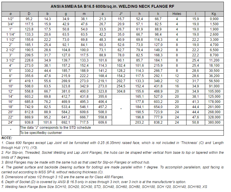 ANSI B16.5 Welding Neck Flange